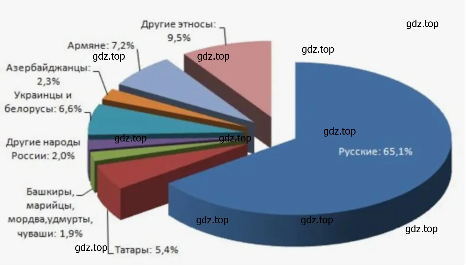 Диаграмма «Национальный состав населения России»