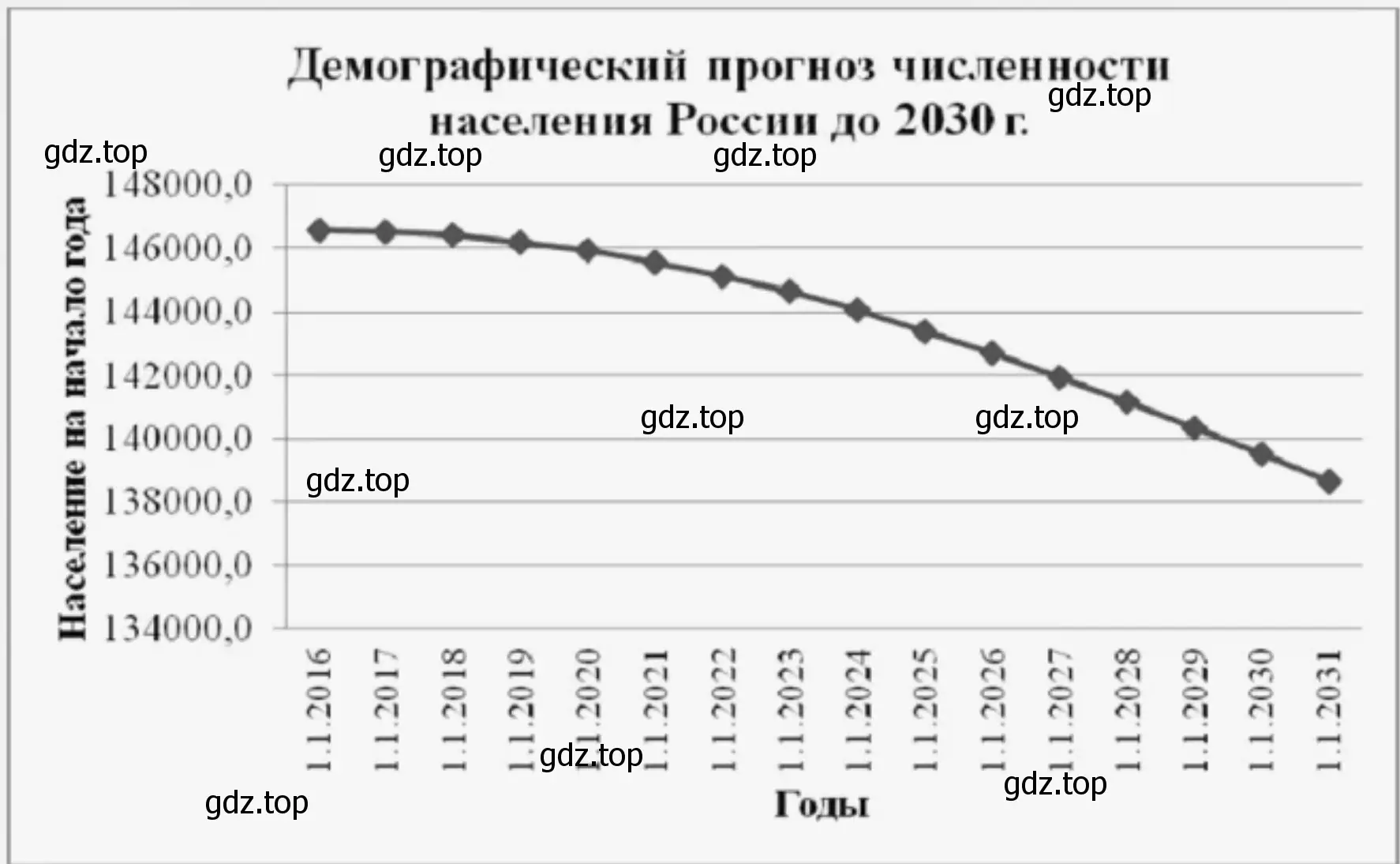 График прогноза изменения численности населения России или любого субъекта Российской Федерации по выбору до 2030