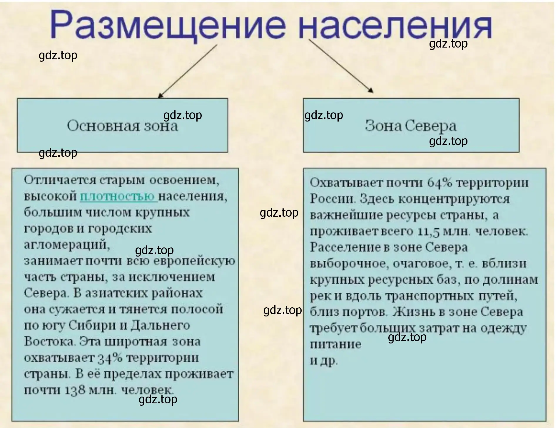 Таблица, раскрывающая особенности размещения населения России в зависимости от природных, исторических и социально-экономических факторов