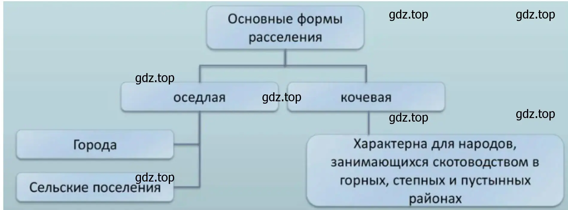 Таблица, раскрывающая особенности размещения населения России в зависимости от природных, исторических и социально-экономических факторов