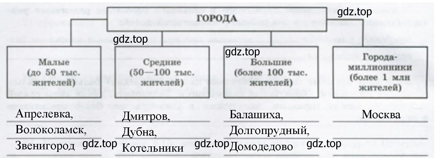 Схема, распределения города вашей местности (республики, края, области) по числу жителей в них