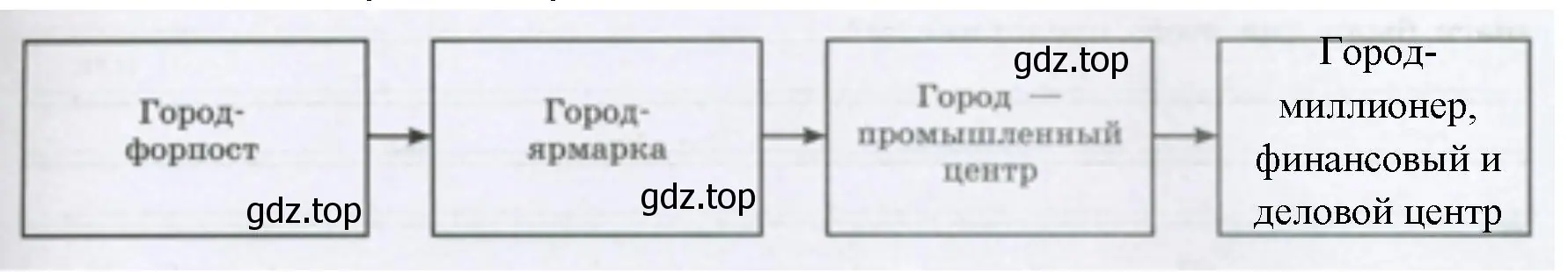 Схема – цикл развития города