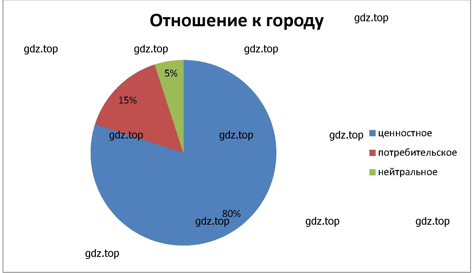 Отношение к городу