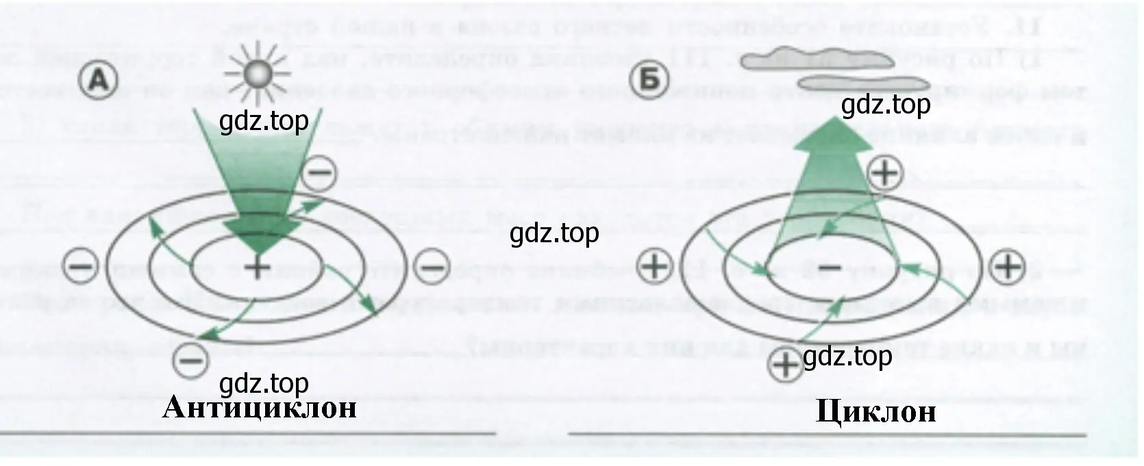 Определить, на каком рисунке изображён циклон, а на каком – антициклон