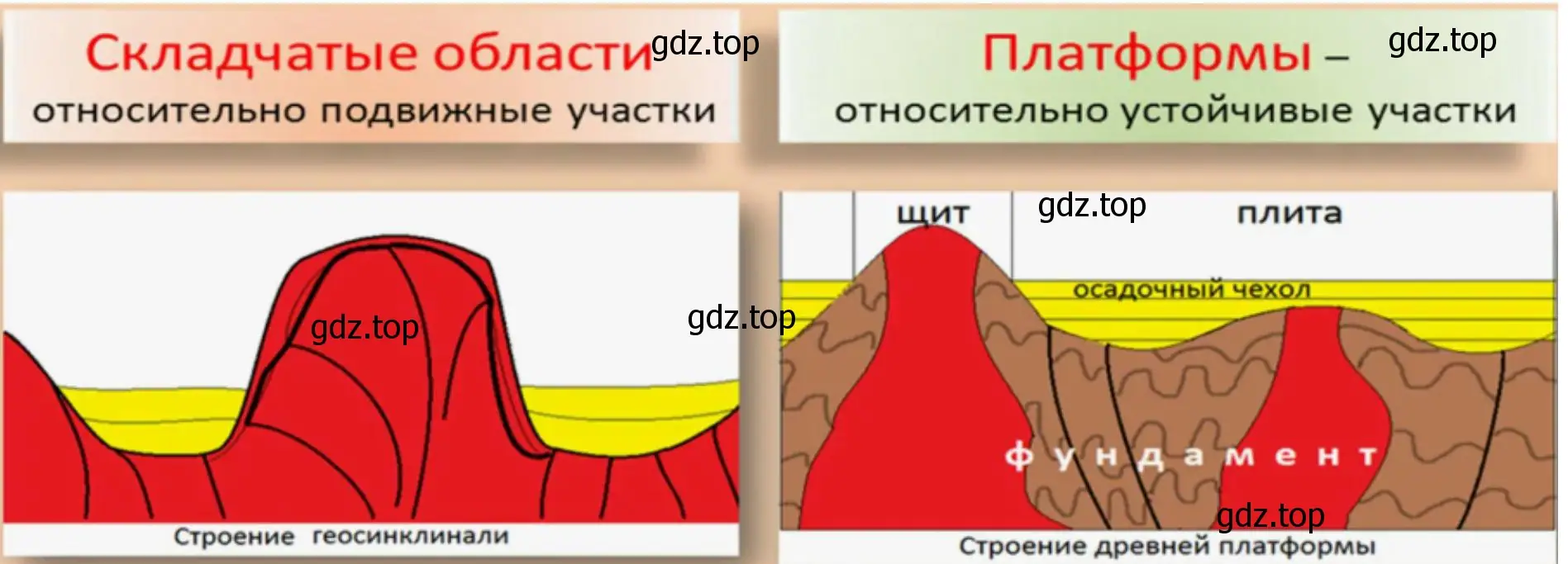 Основные типы тектонических структур