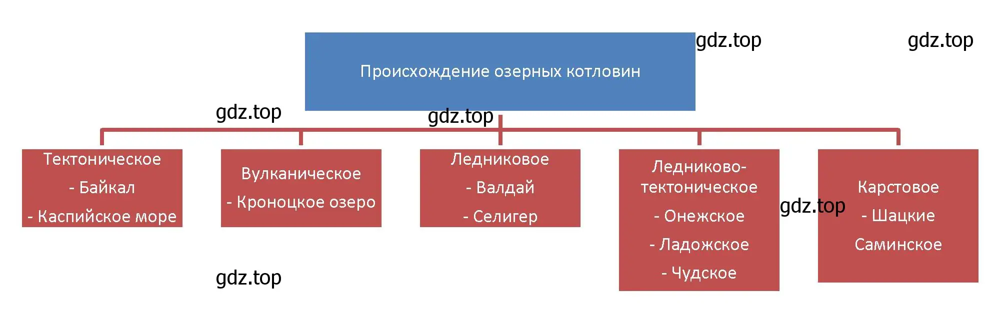 Схема озёр с различным происхождением котловин в России