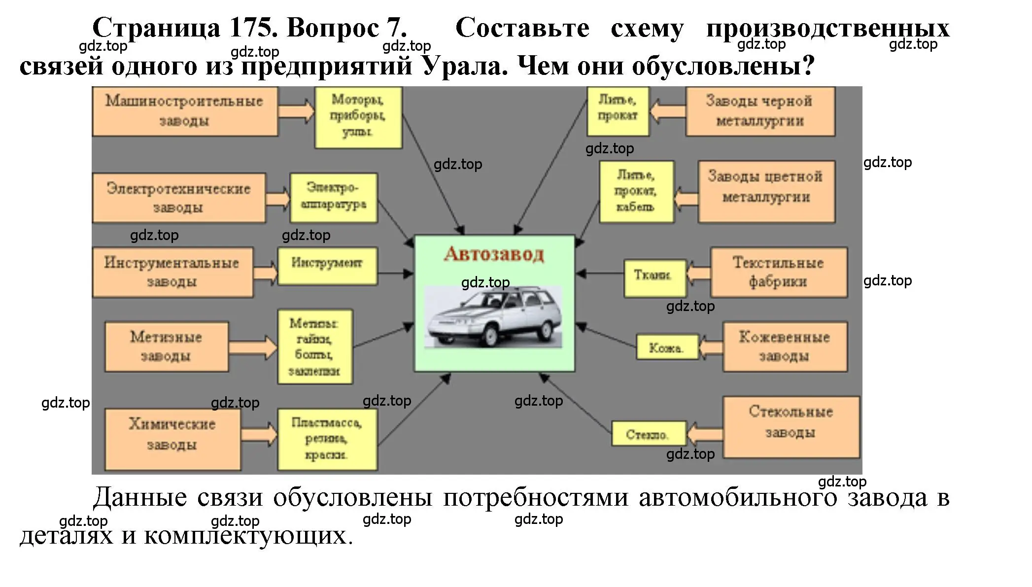 Решение номер 7 (страница 175) гдз по географии 9 класс Алексеев, Николина, учебник