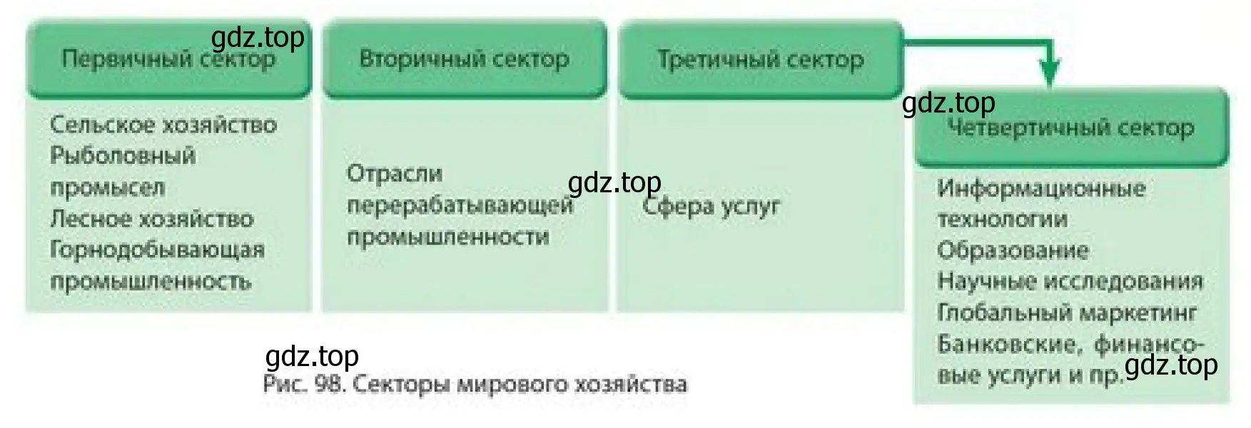 Рисунок. Профессии взрослых (родителей, родственников, соседей и др.) по секторам хозяйств.