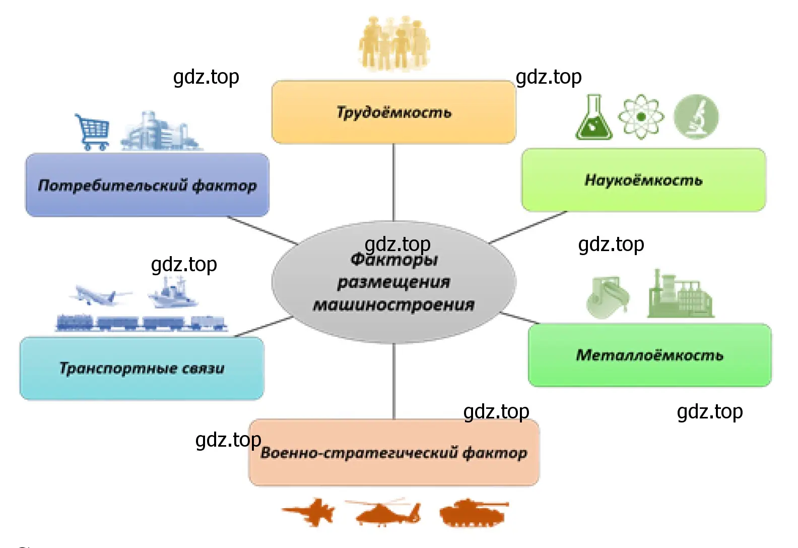 Рисунок. Схема. Факторы размещения машиностроения.