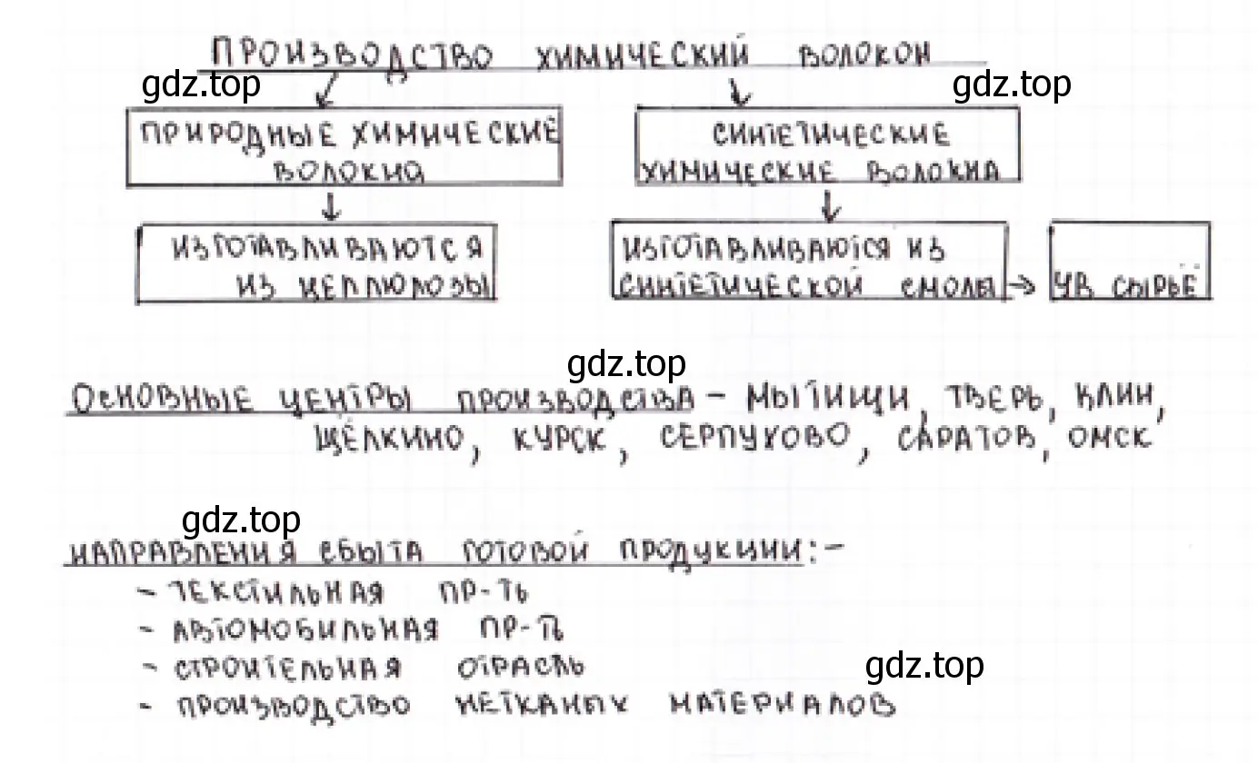 Рисунок. Графическая схема. Производство химических волокон.