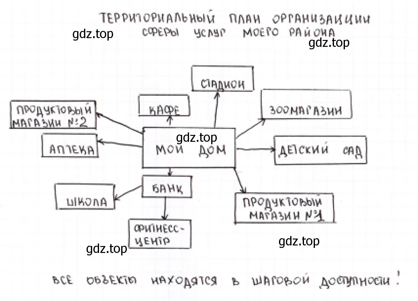 Рисунок. Схема. Территориальный план организации сферы услуг моего района.