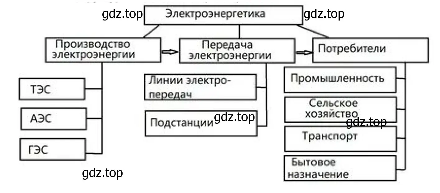 Рисунок. Схема электроэнергетики.