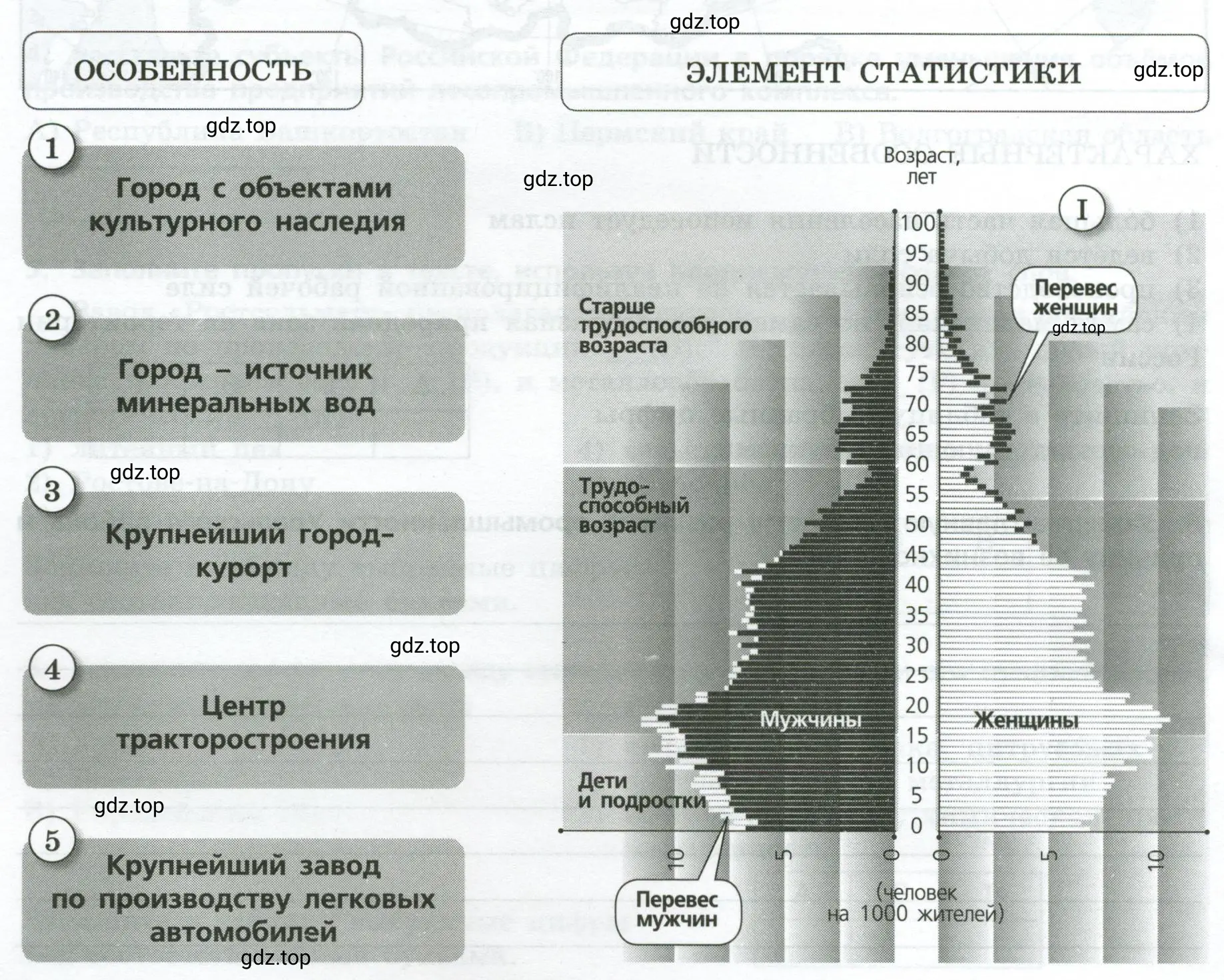 Рисунок 1. Установите соответствие между городом и его характерной особенностью. Подберите цепочку «город - особенность - элемент статистики».