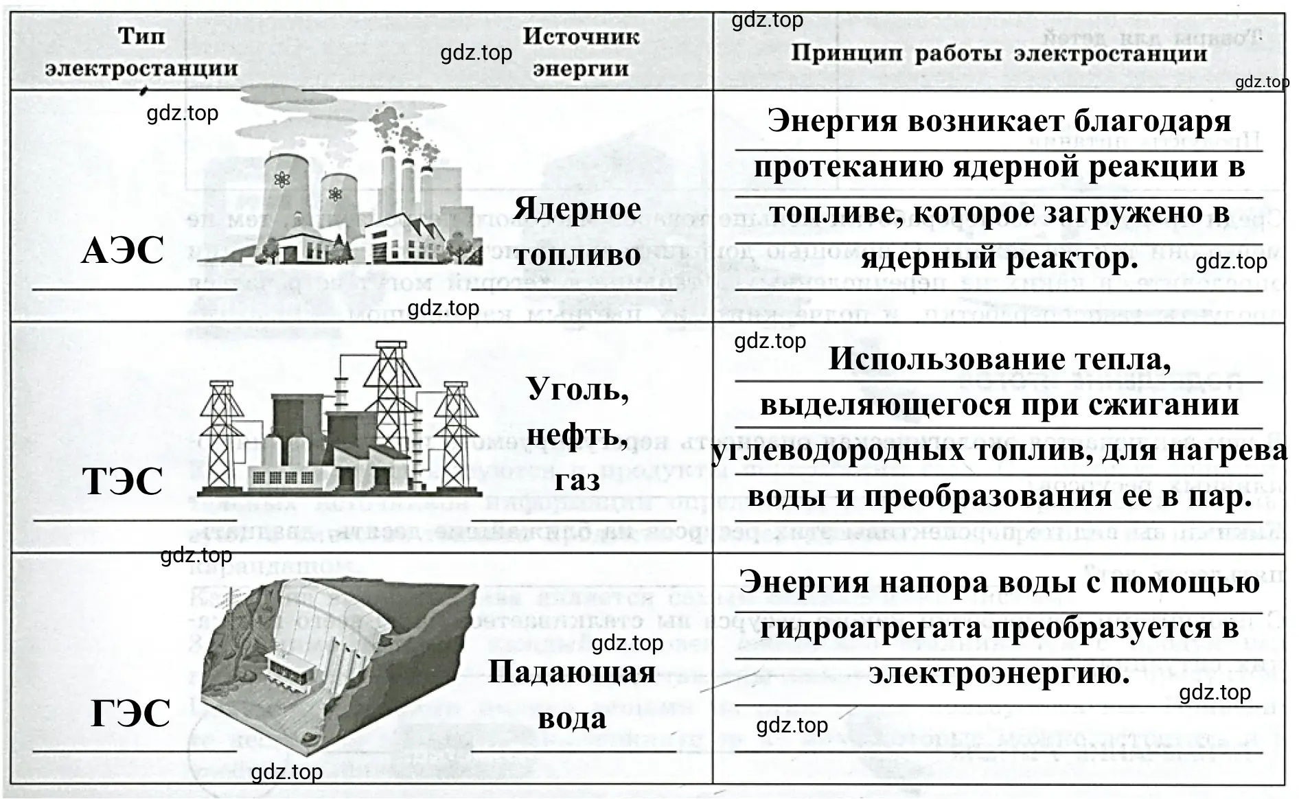 Типы электростанций