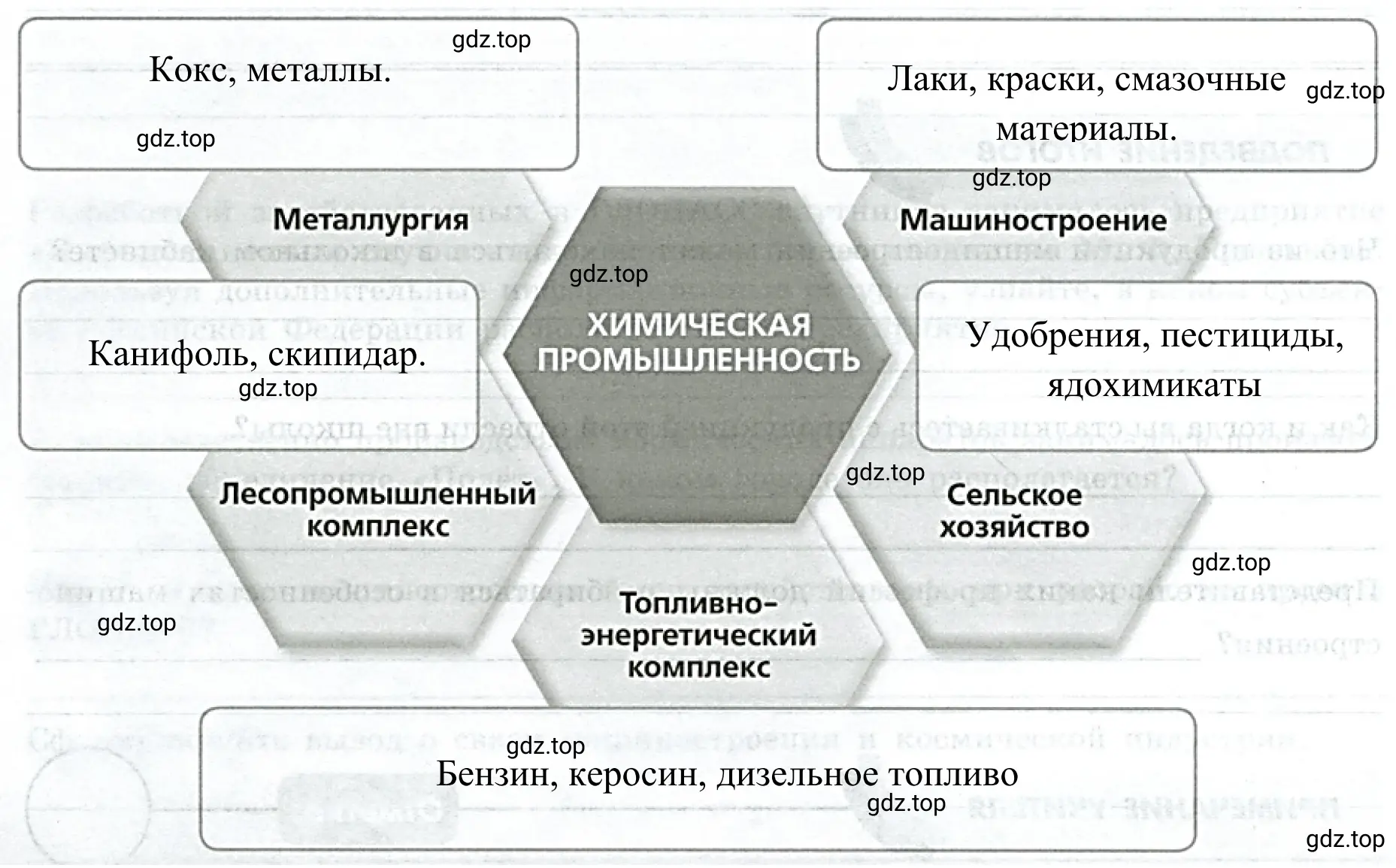 Рисунок 2. Химическая промышленность