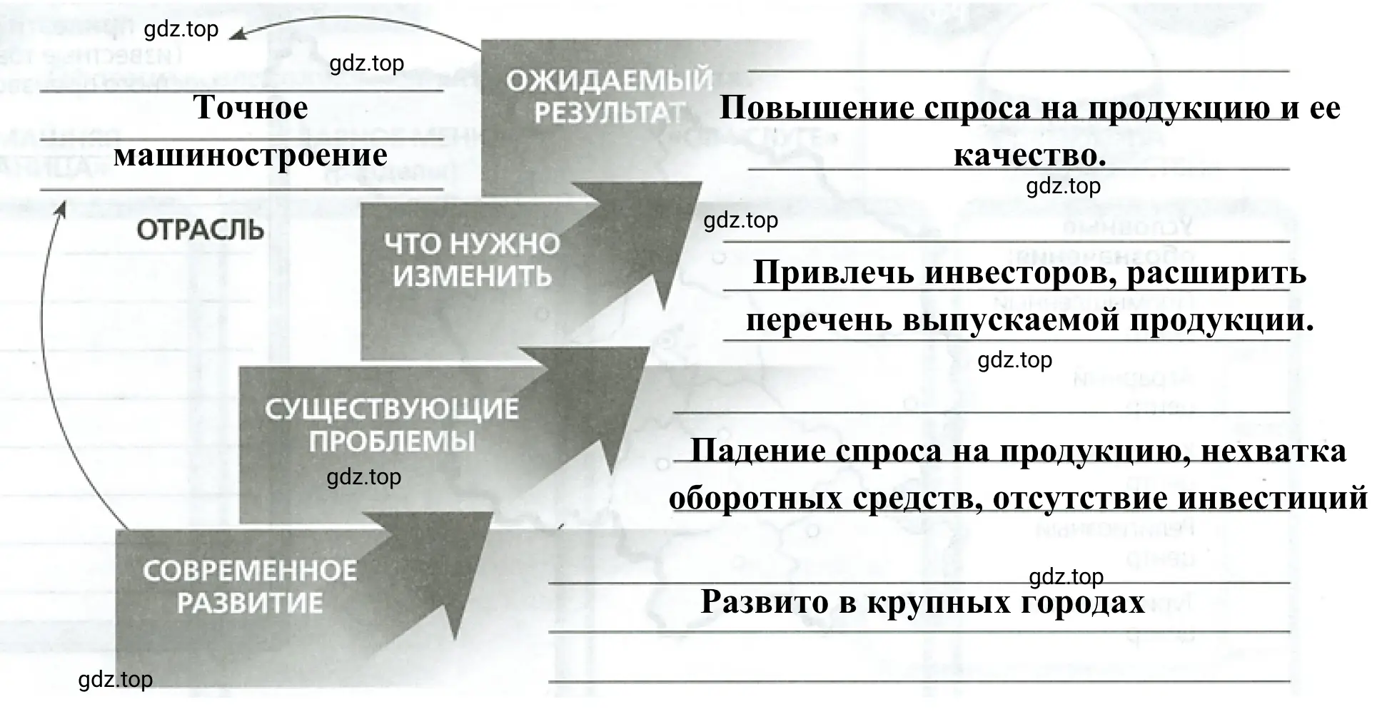 Рисунок 2. Отрасль для инвестиций в Центральном районе России