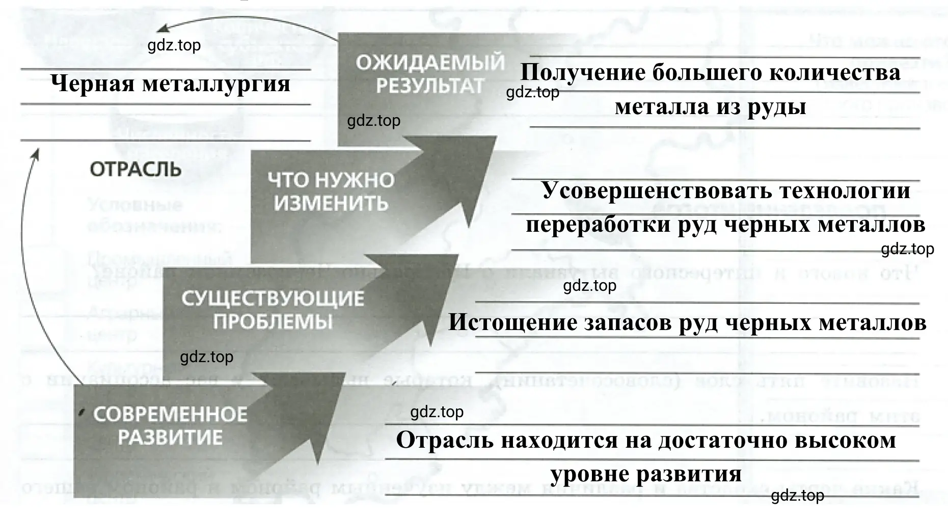 Рисунок 2. 
Лестницы перспектив инвестиций в Центрально-Чернозёмном районе