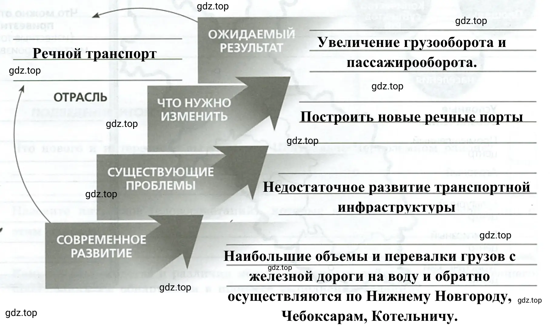 Рисунок 2. Заполните все ступени лестницы перспектив инвестиций Волго-Вятского района