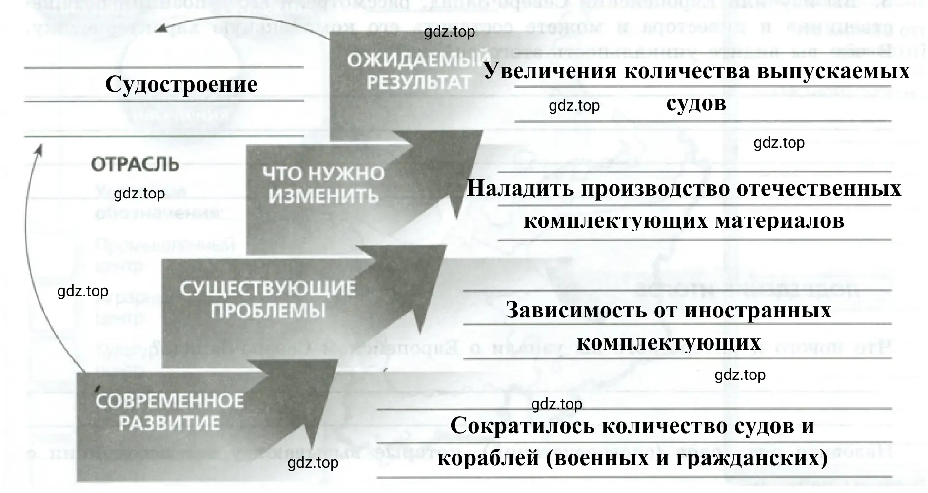 Рисунок 2. Заполните все ступени лестницы перспектив инвестиций в Европейскиом Северо-Западном районе России