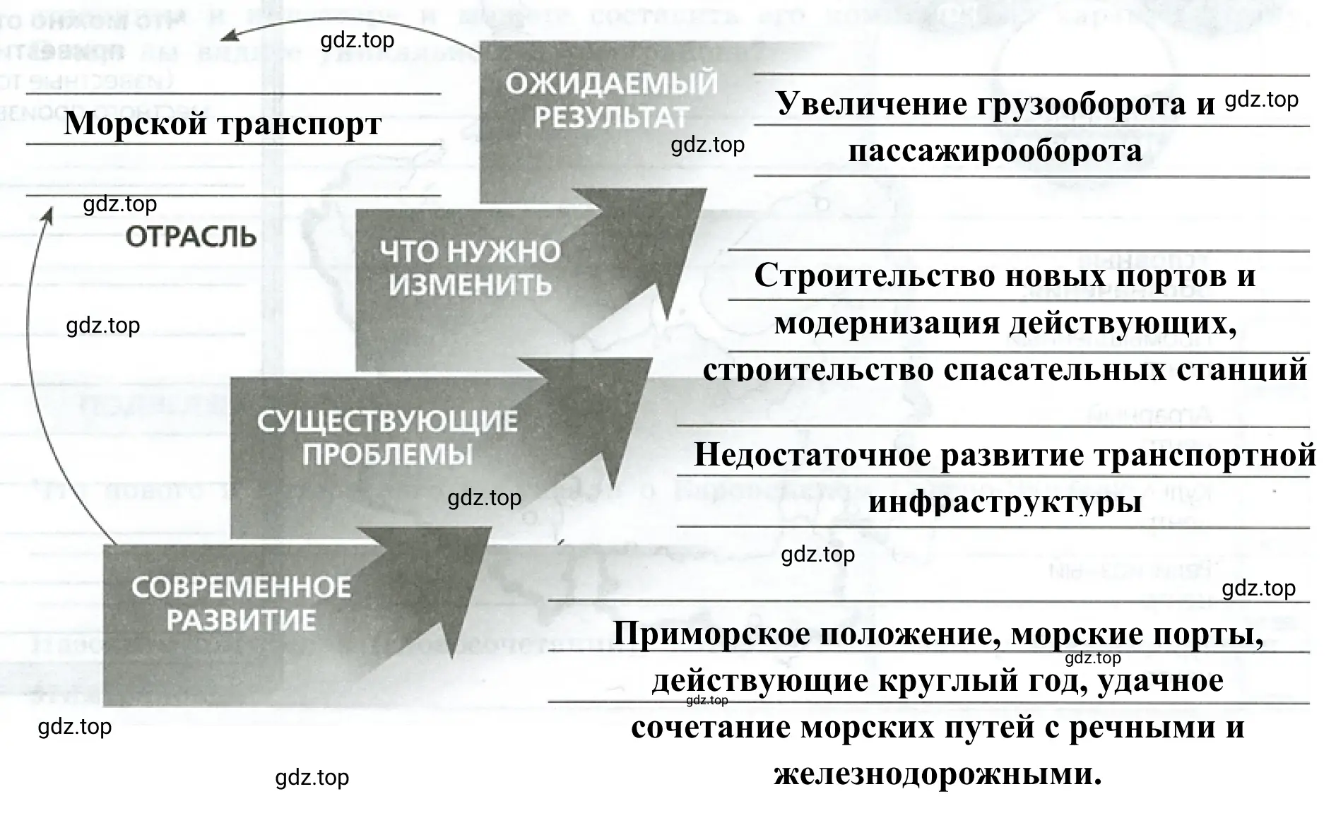 Рисунок 2. Заполните все ступени лестницы перспектив инвестиций в Европейско Северном районе России