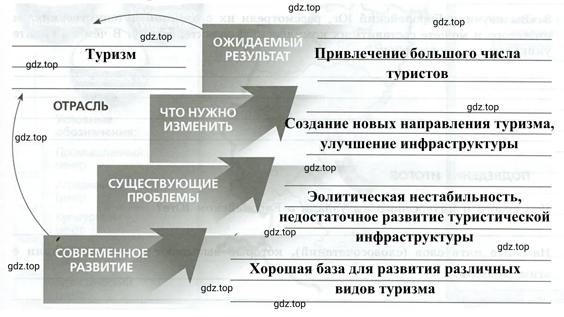 Рисунок 2. Ступени лестницы перспектив инвестиций в районе - Европейский Юг