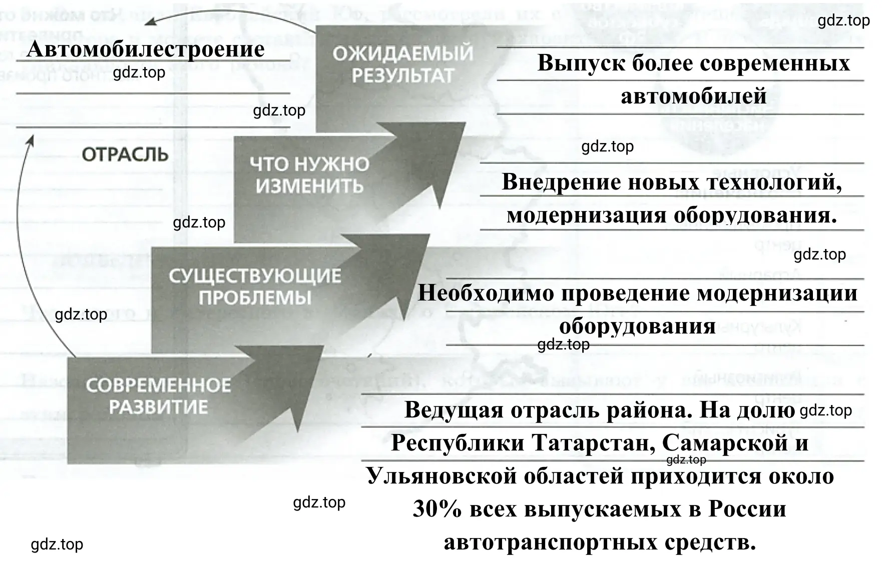 Рисунок 2. Заполните все ступени лестницы перспектив инвестиций в районе - Поволжья