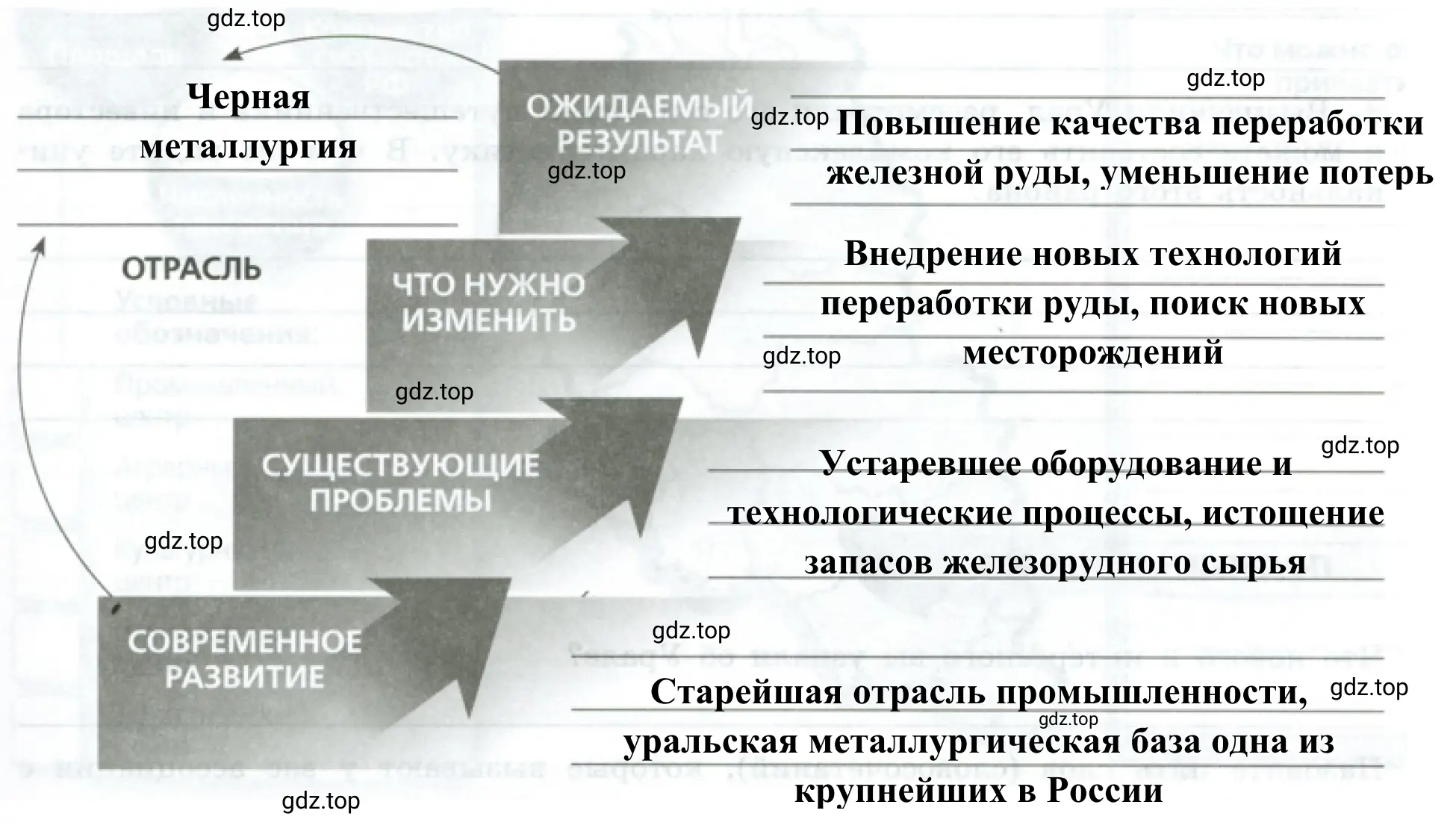 Рисунок 2. Заполните все ступени лестницы перспектив инвестиций на Урале