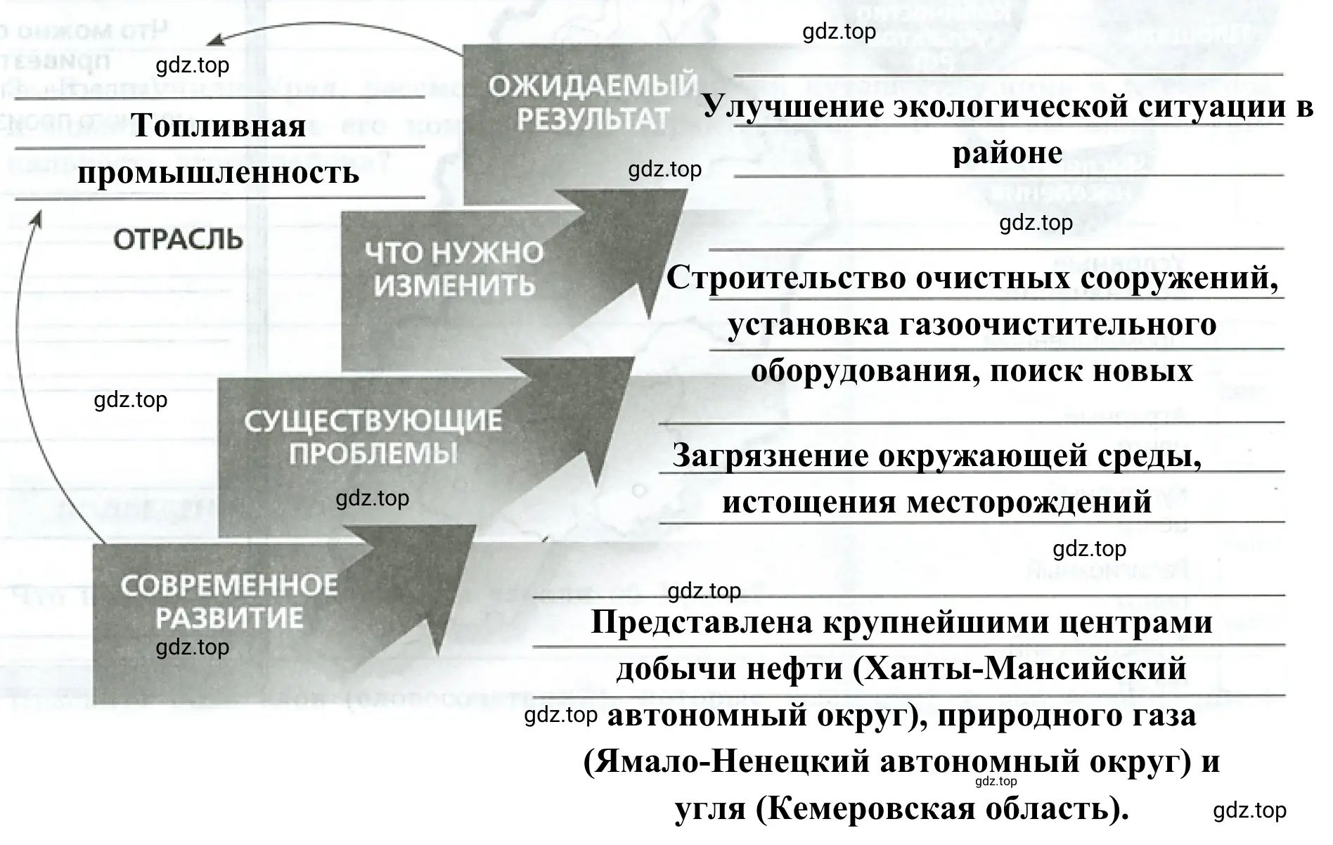 Рисунок 1. Заполните все ступени лестницы перспектив инвестиций Западно-Сибирским районе в России