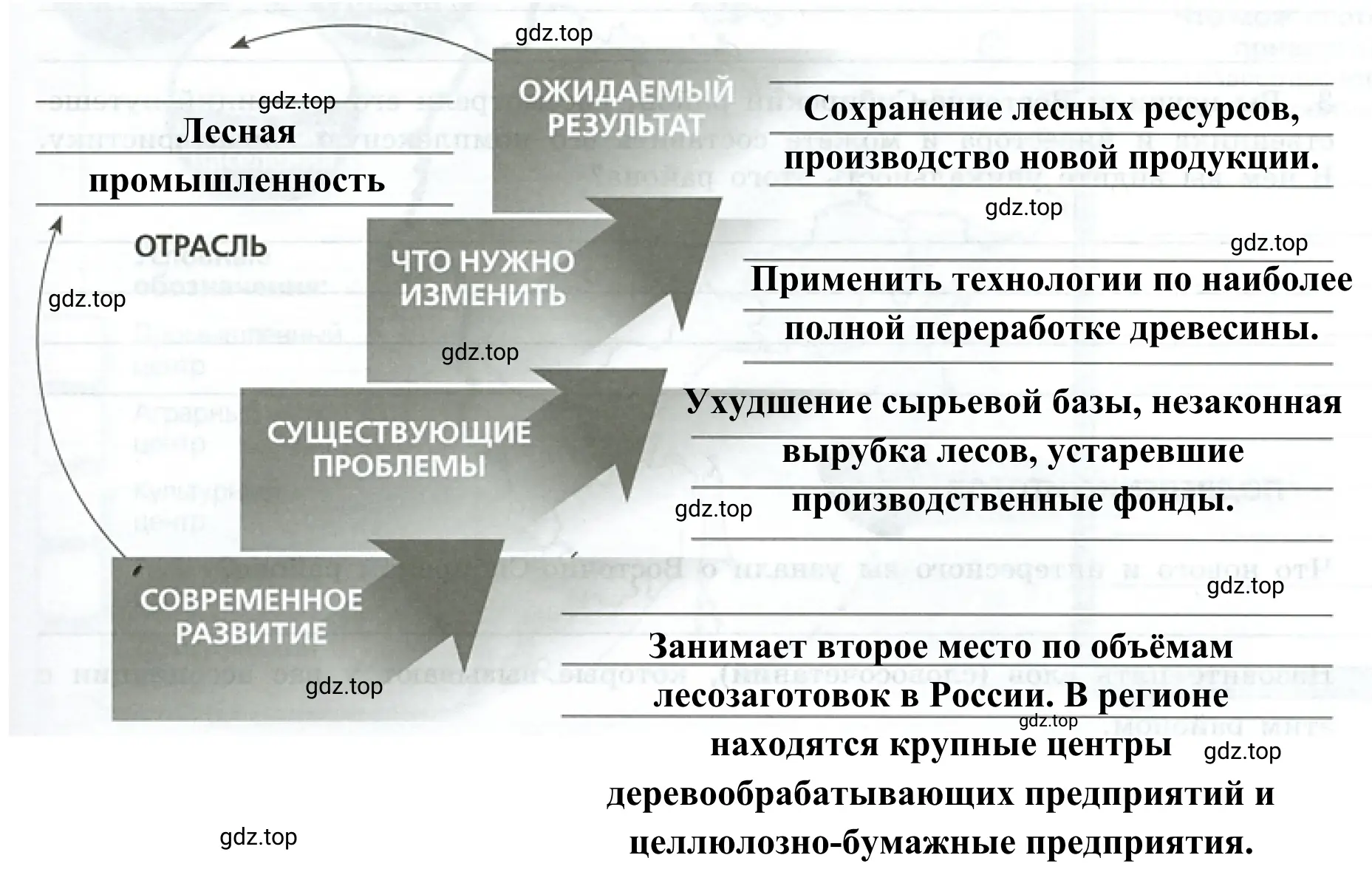 Рисунок 2. Заполните все ступени лестницы перспектив инвестиций в Восточно-Сибирском районе