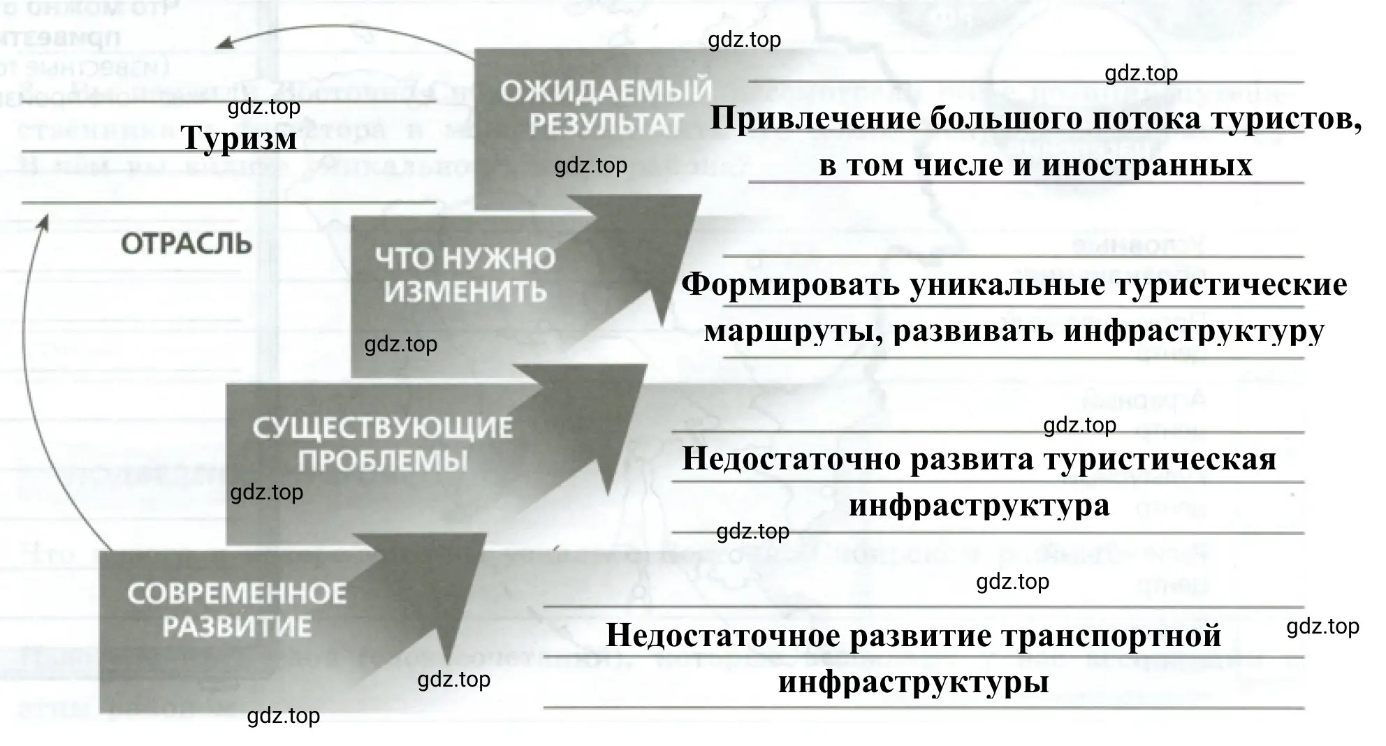 Рисунок 1. Заполните все ступени лестницы перспектив инвестиций в Дальнем Востоке