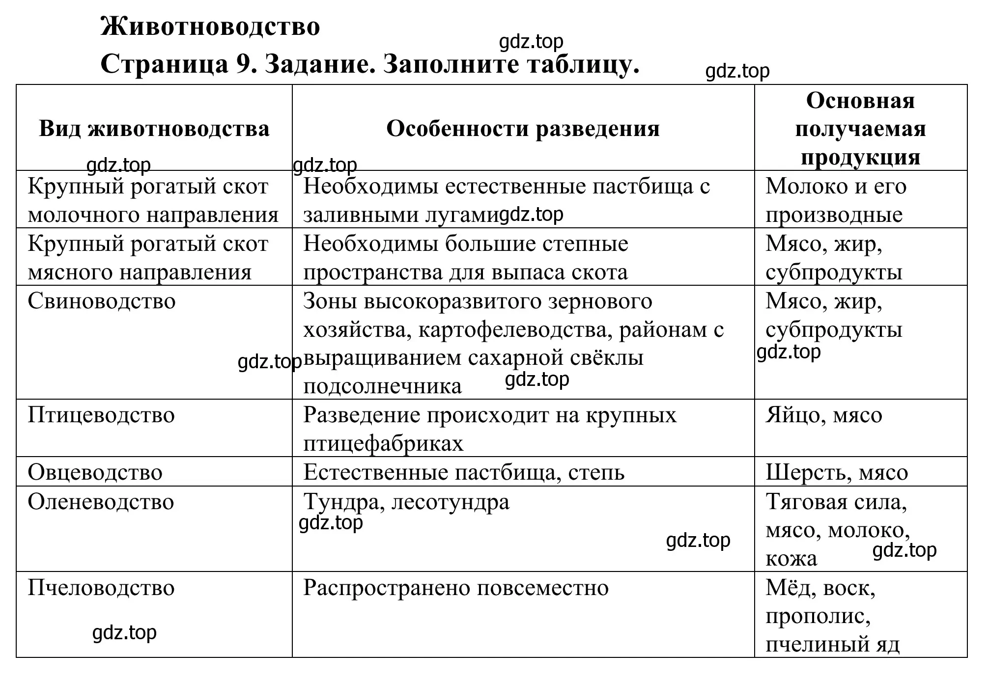 Решение  Заполните таблицу (страница 9) гдз по географии 9 класс Ким, Марченко, рабочая тетрадь