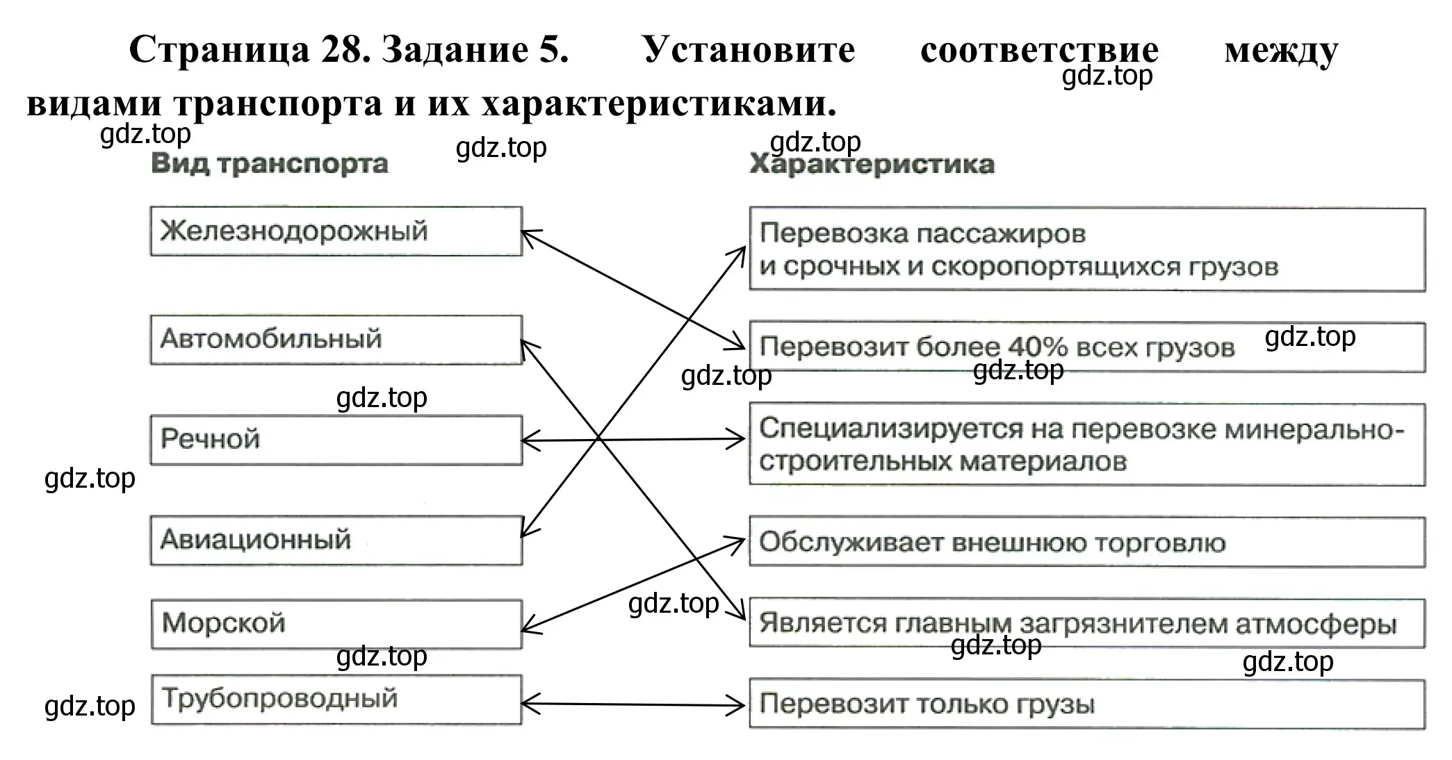 Решение номер 5 (страница 28) гдз по географии 9 класс Ким, Марченко, рабочая тетрадь