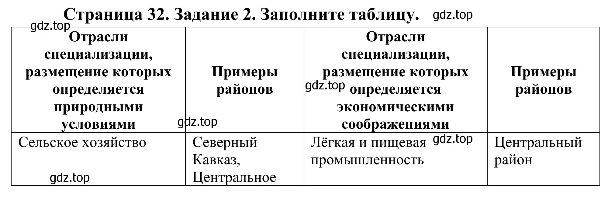 Решение номер 2 (страница 32) гдз по географии 9 класс Ким, Марченко, рабочая тетрадь