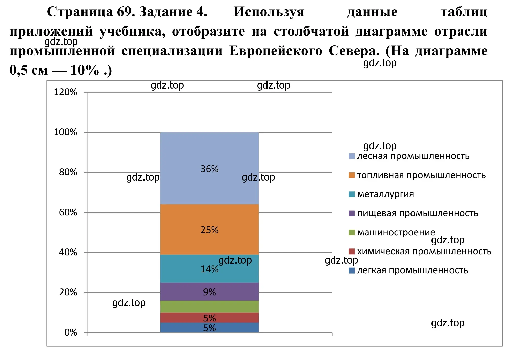 Решение номер 4 (страница 69) гдз по географии 9 класс Ким, Марченко, рабочая тетрадь