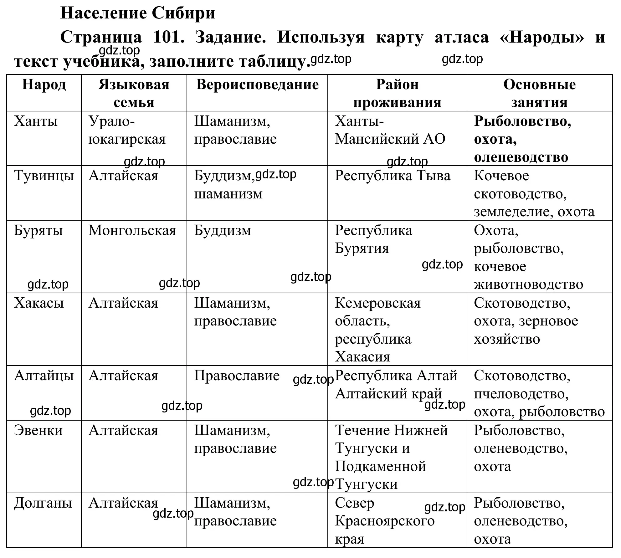 Решение  Заполните таблицу (страница 101) гдз по географии 9 класс Ким, Марченко, рабочая тетрадь