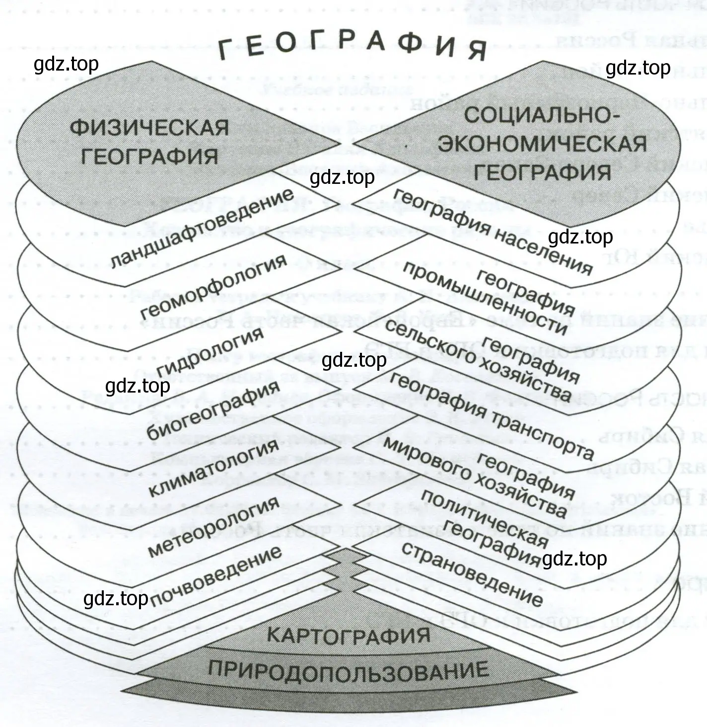 Схема «Система географических наук»