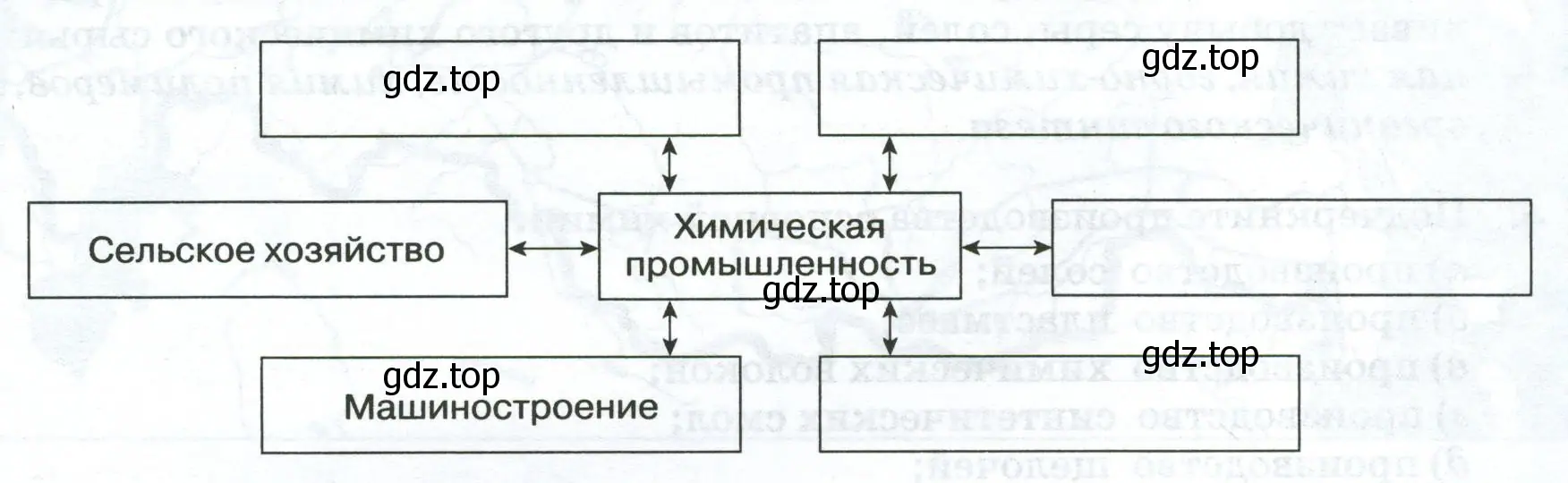 Межотраслевые связи химической промышленности