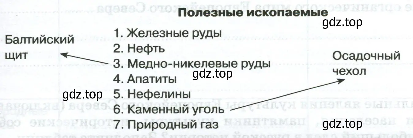 Полезные ископаемые Северного района приурочены к Балтийскому щиту и к осадочному чехлу платформы