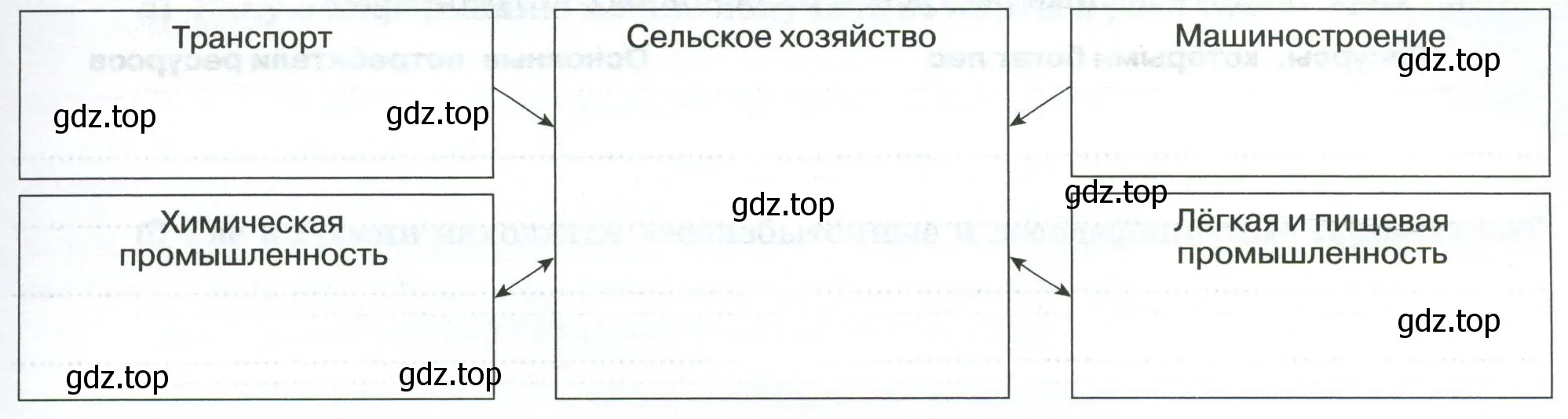 Схема предприятий агропромышленного комплекса, расположенные на территории вашего региона