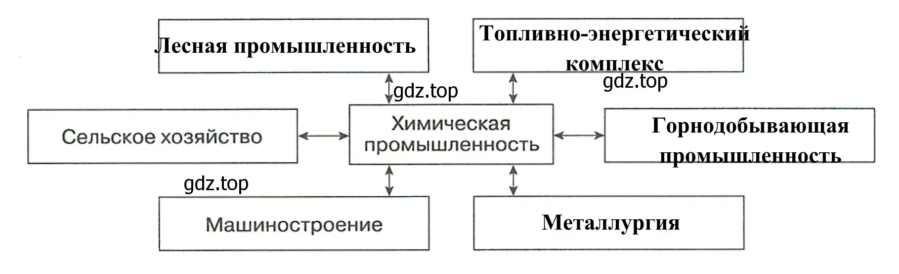 Межотраслевые связи химической промышленности