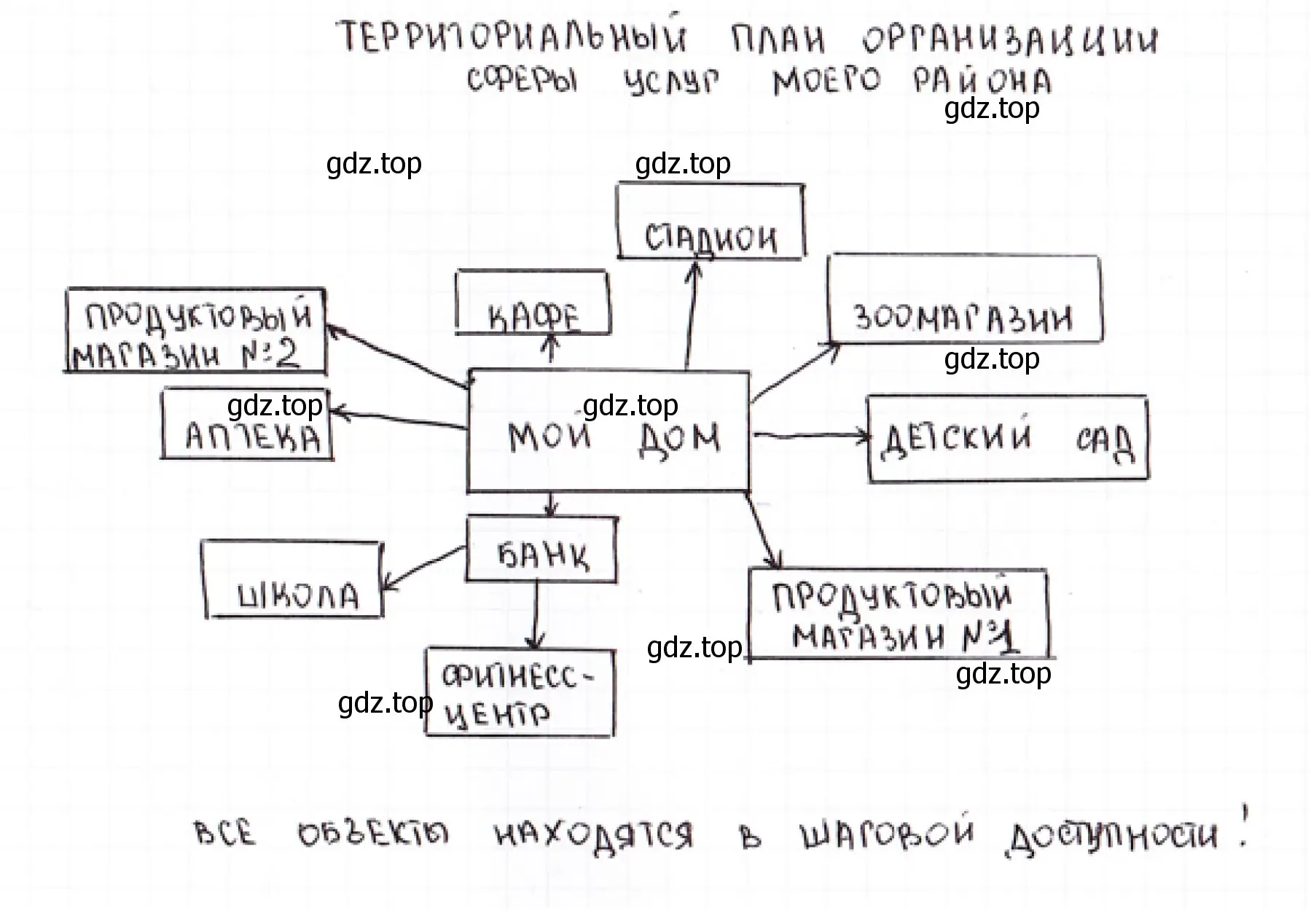 Территория план организации сферы услуг моего района