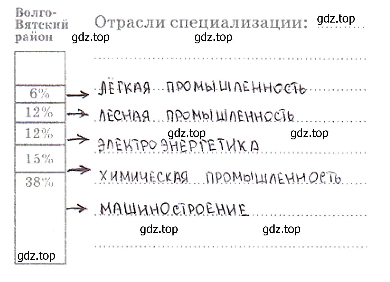 Отрасли промышленной специализации Волго-Вятского района