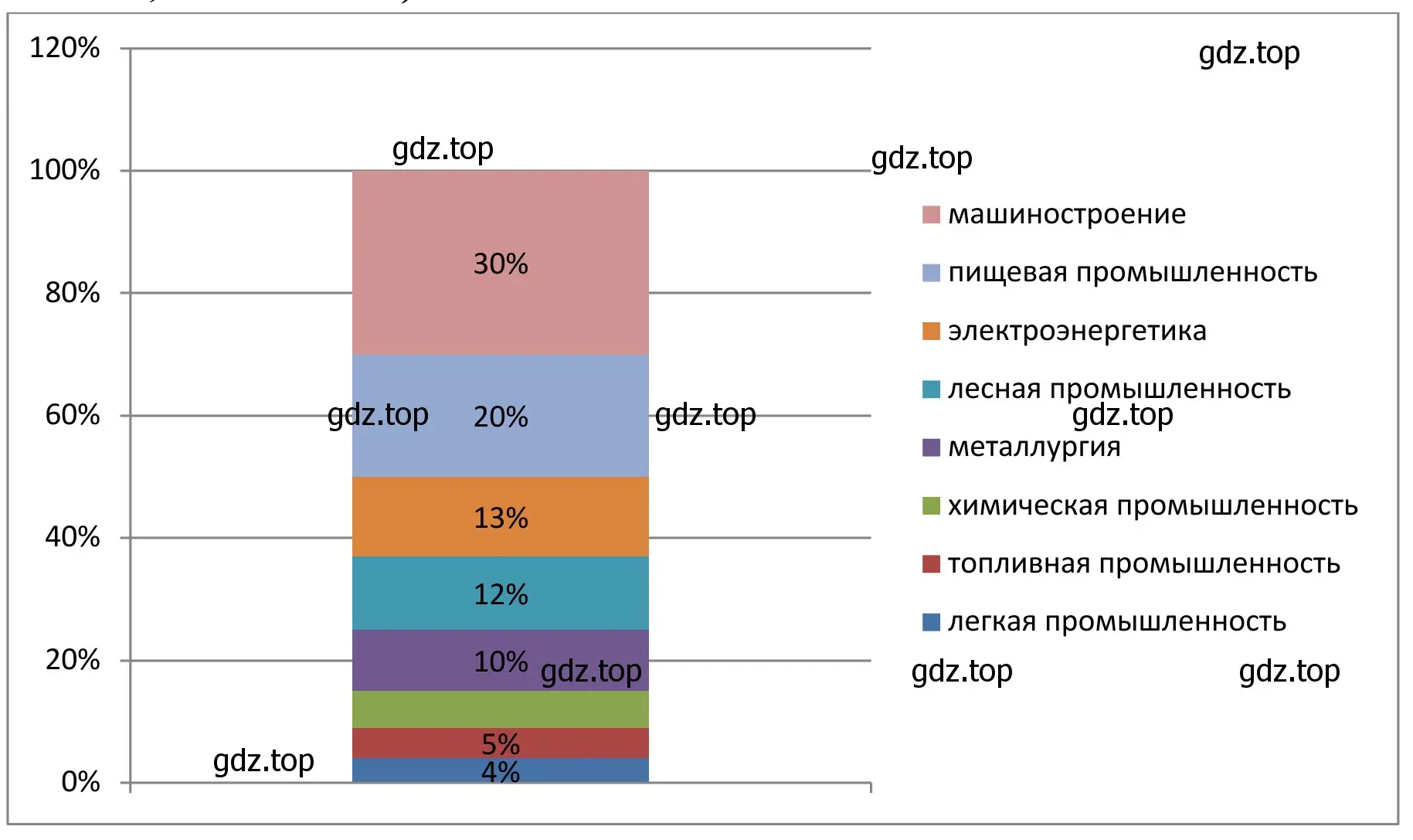 Отрасли промышленной специализации Европейского Северо-Запада