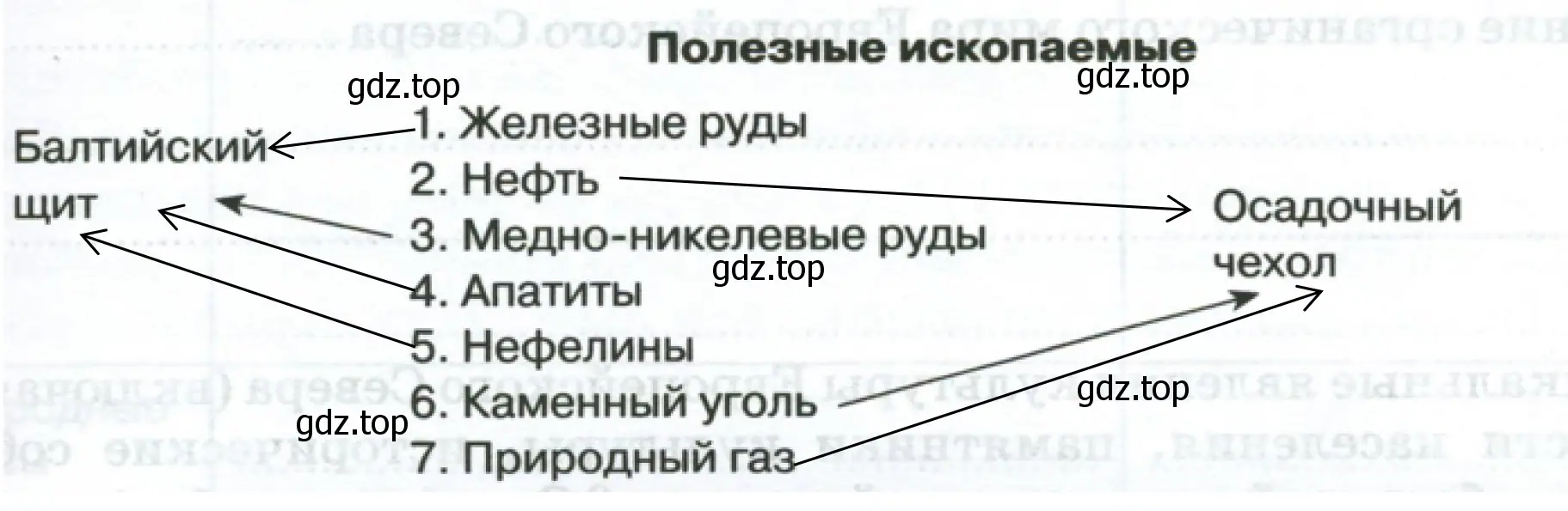 Полезные ископаемые Северного района приурочены к Балтийскому щиту и к осадочному чехлу платформы