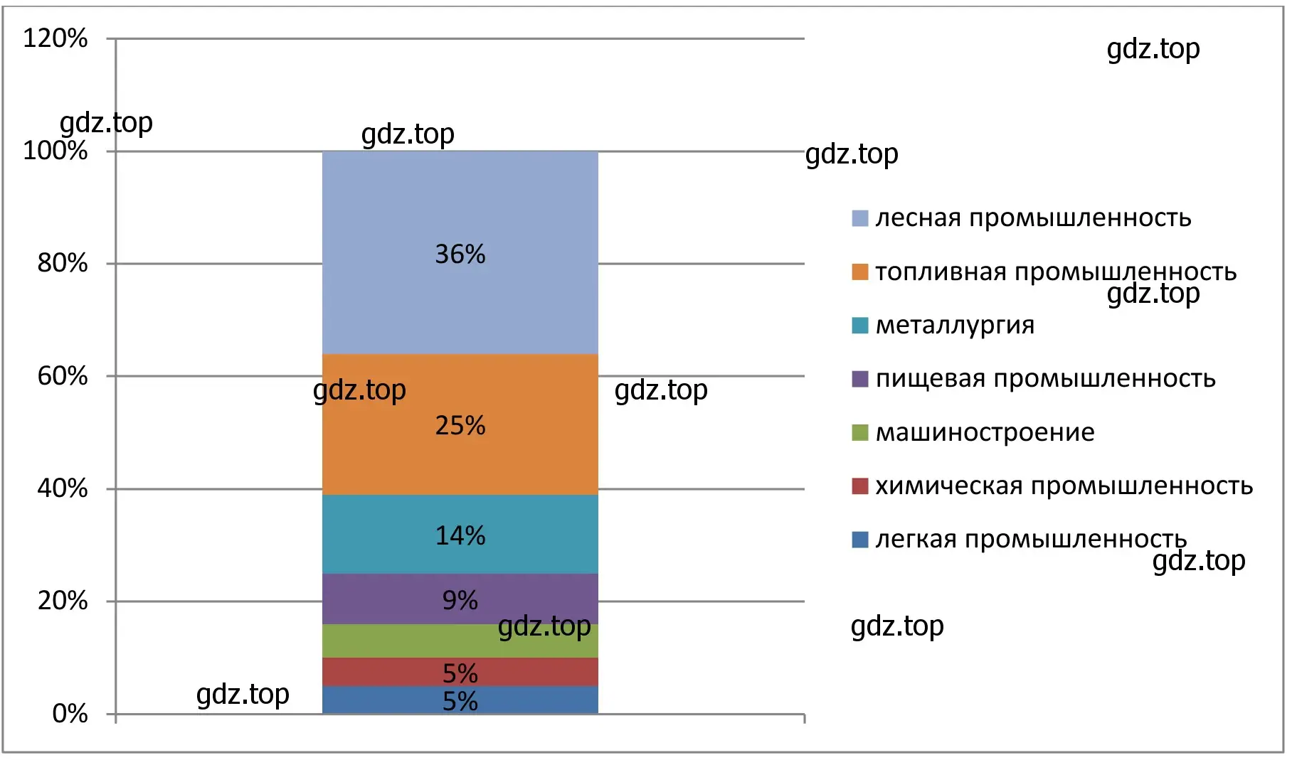 Отрасли промышленной специализации Европейского Севера