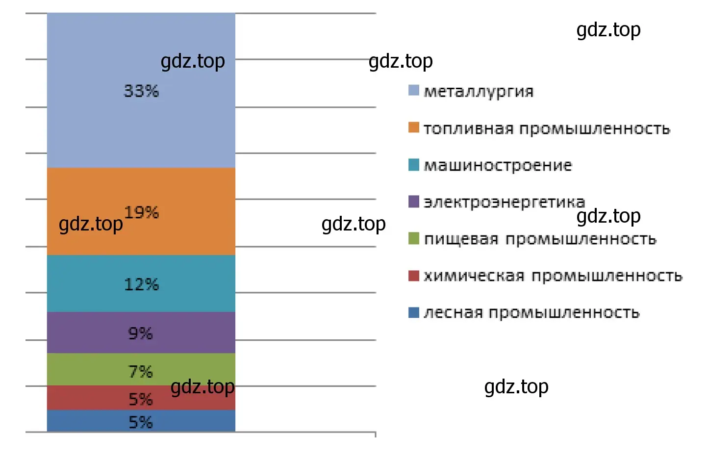 Промышленной специализации Уральского района