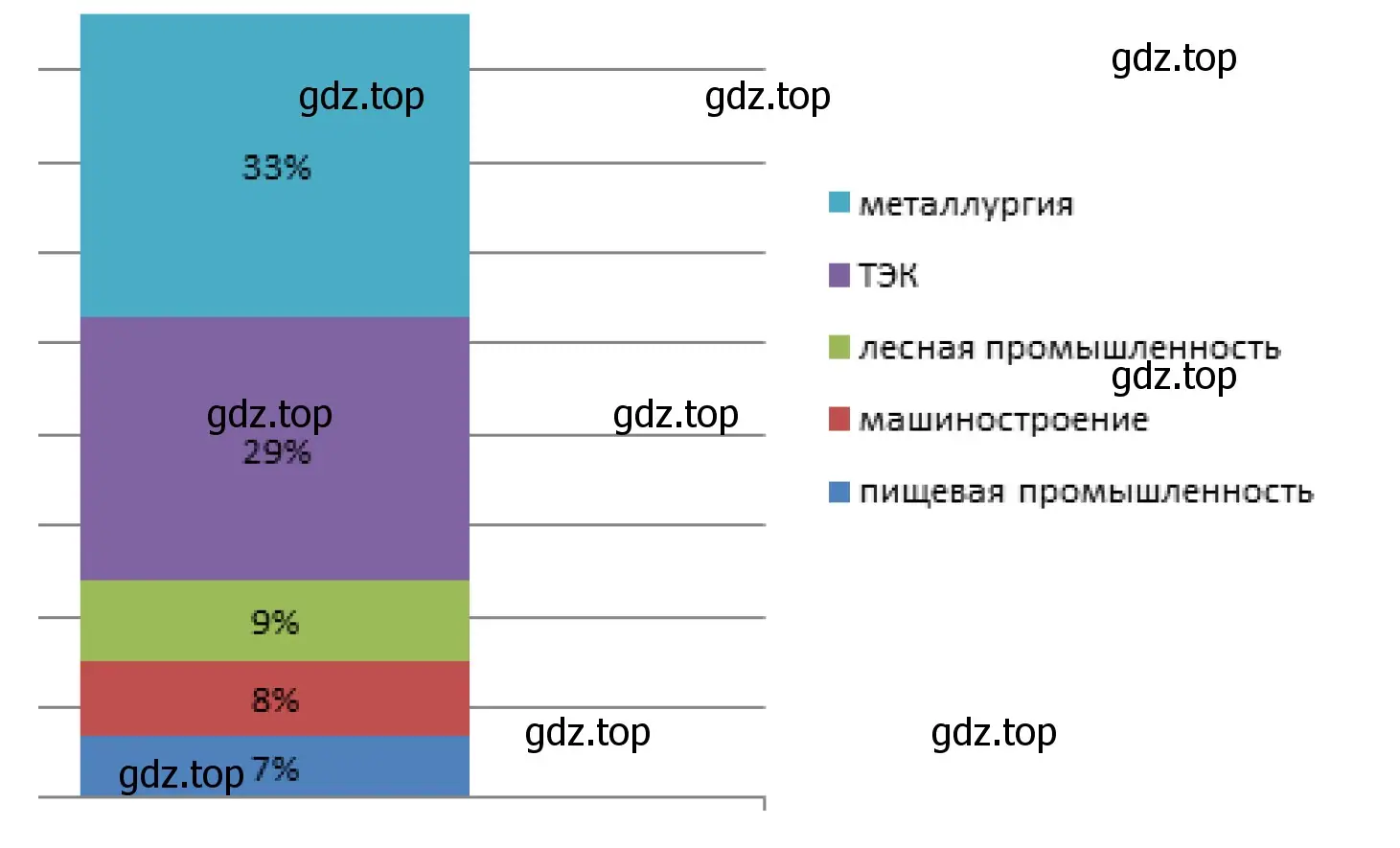 Отрасли промышленной специализации Восточно-Сибирского района