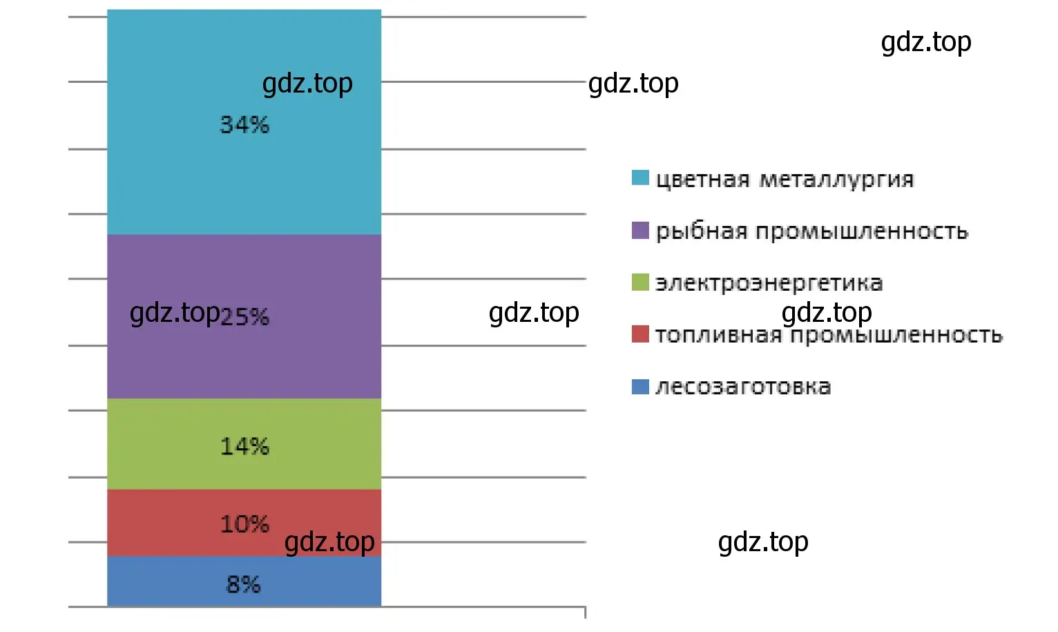 Отрасли специализаций Дальневосточного района