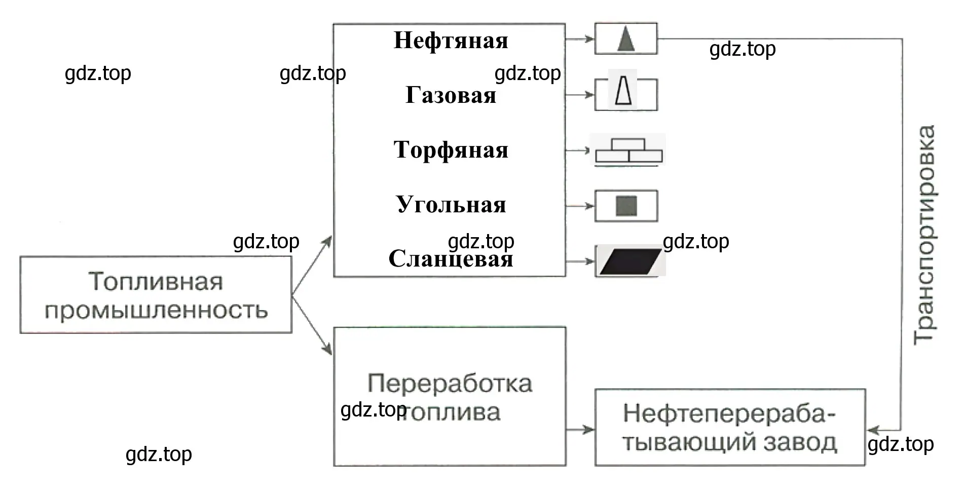 Состав топливной промышленности