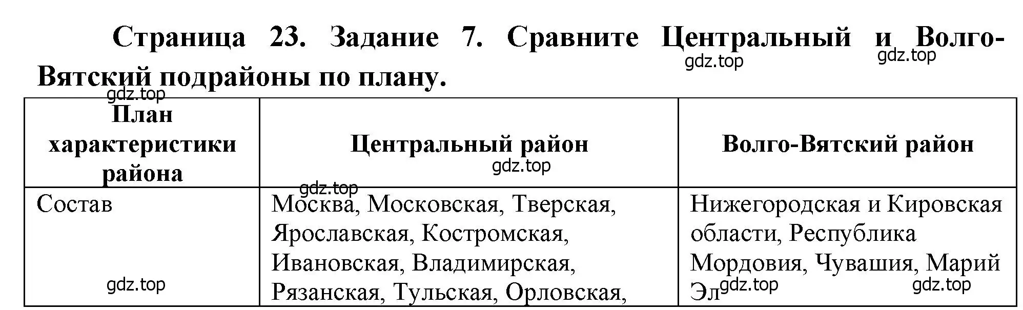 Решение номер 7 (страница 23) гдз по географии 9 класс Николина, мой тренажёр